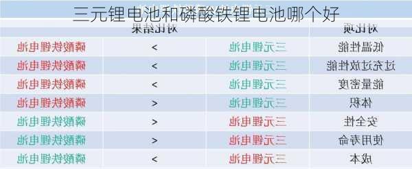 三元锂电池和磷酸铁锂电池哪个好