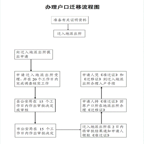 迁户口需要什么手续