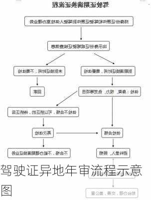 驾驶证异地年审流程示意图