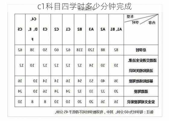 c1科目四学时多少分钟完成