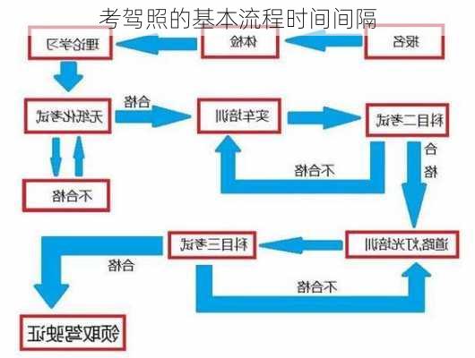 考驾照的基本流程时间间隔