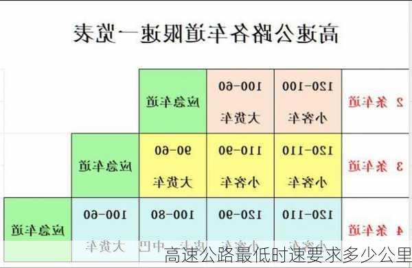 高速公路最低时速要求多少公里