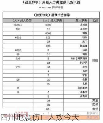 四川地震伤亡人数今天