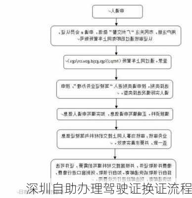 深圳自助办理驾驶证换证流程