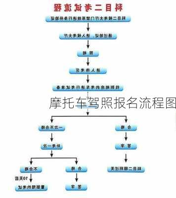 摩托车驾照报名流程图