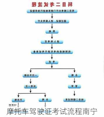 摩托车驾驶证考试流程南宁