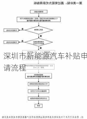 深圳市新能源汽车补贴申请流程