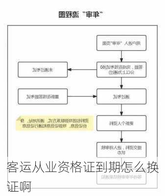 客运从业资格证到期怎么换证啊