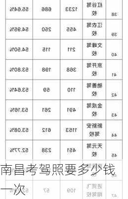 南昌考驾照要多少钱一次