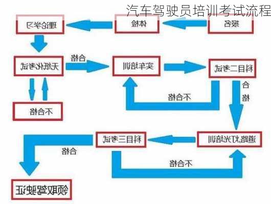 汽车驾驶员培训考试流程