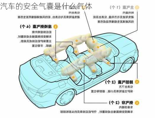 汽车的安全气囊是什么气体